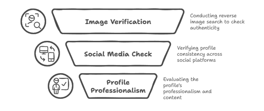 Online Identity Verification: Protect Yourself from Fake Profiles & Catfishing